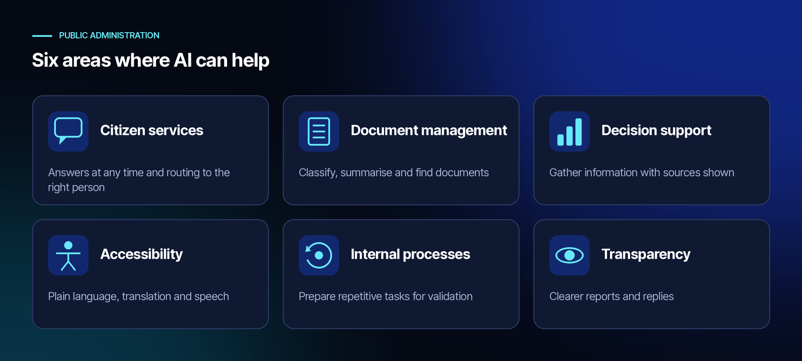 Grid with six areas where AI benefits public administration: citizen services, document management, decision support, accessibility, internal processes and transparency.