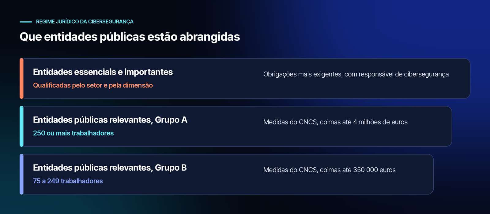 Três níveis de entidades abrangidas: entidades essenciais e importantes, qualificadas pelo setor e pela dimensão, com as obrigações mais exigentes; entidades públicas relevantes do Grupo A, com 250 ou mais trabalhadores; e entidades públicas relevantes do Grupo B, com 75 a 249 trabalhadores.