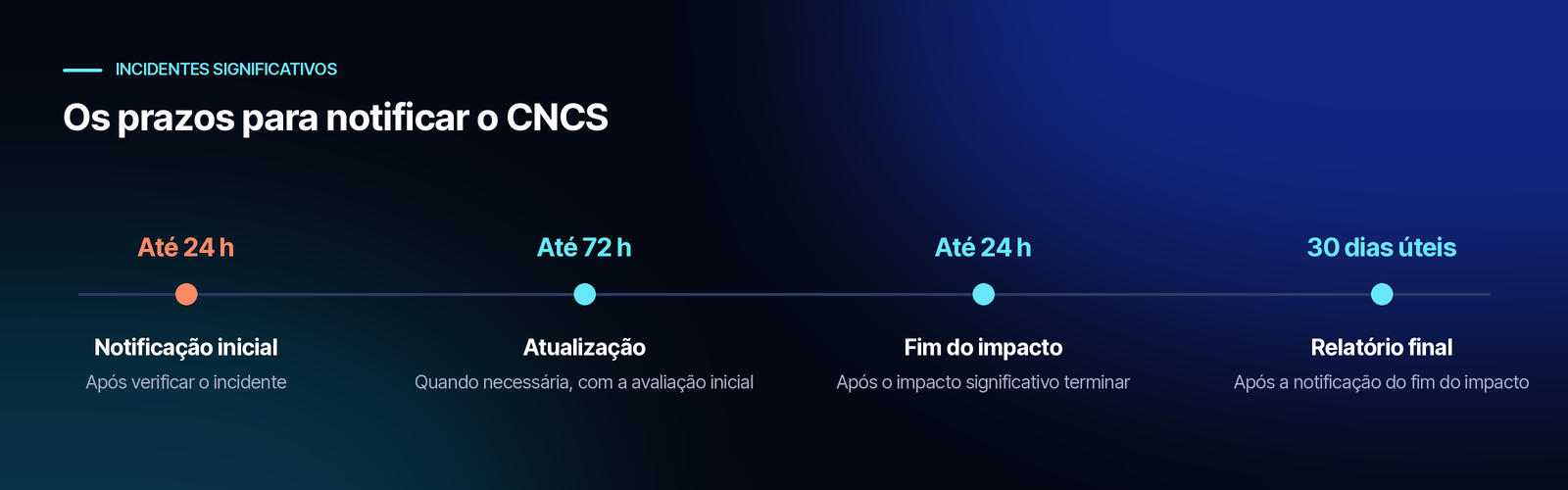 Cronologia da notificação de um incidente significativo: notificação inicial até 24 horas após a verificação; atualização até 72 horas, quando necessária; notificação do fim do impacto até 24 horas depois de este terminar; e relatório final até 30 dias úteis depois.