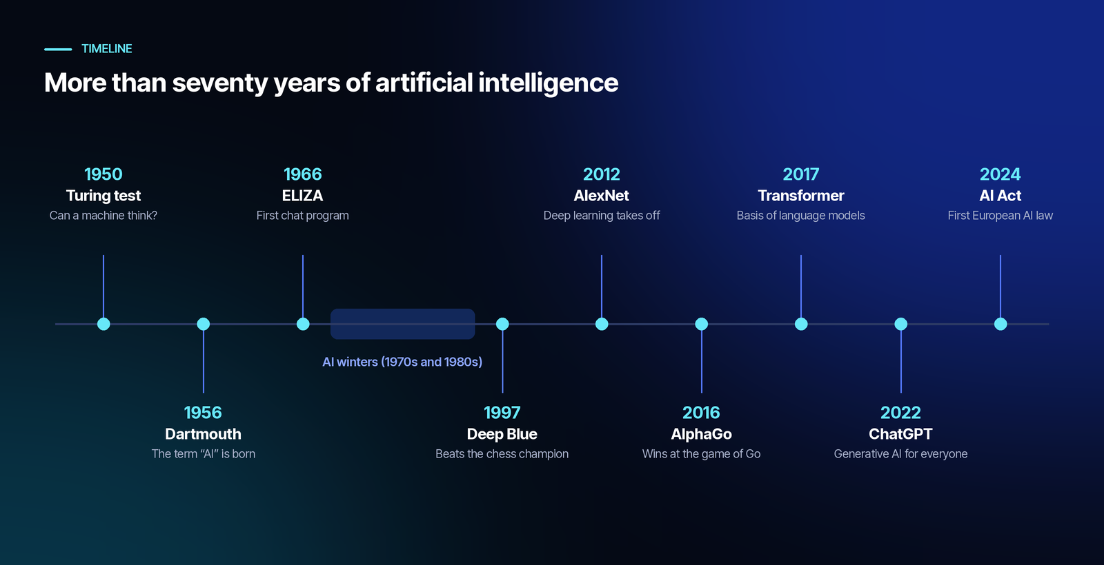 Timeline from 1950 to 2024 with the main milestones of artificial intelligence: the Turing test, the Dartmouth conference, ELIZA, the AI winters, Deep Blue, deep learning, AlphaGo, the transformer architecture, ChatGPT and the European AI Act.
