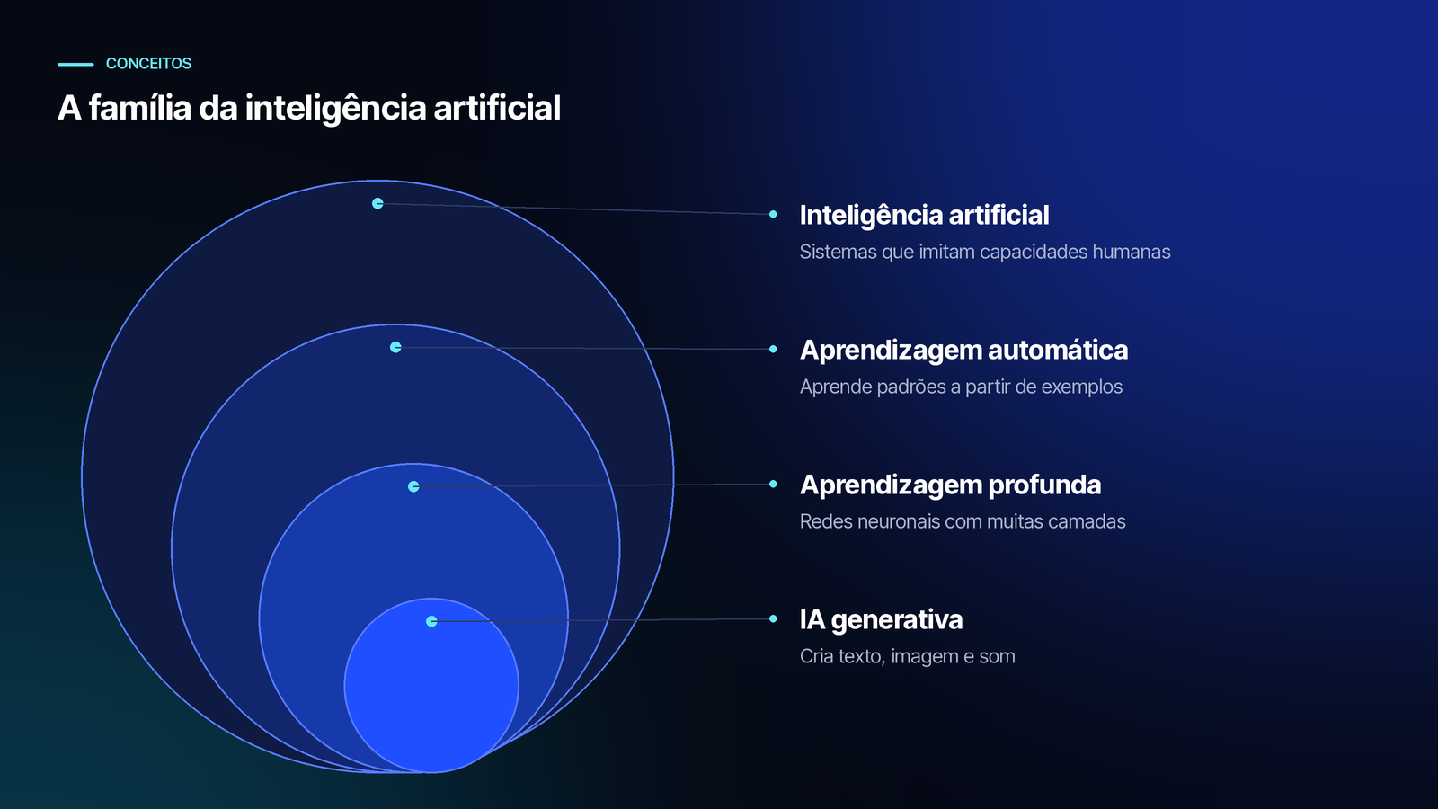 Diagrama de quatro círculos encaixados: inteligência artificial contém a aprendizagem automática, que contém a aprendizagem profunda, que contém a IA generativa.