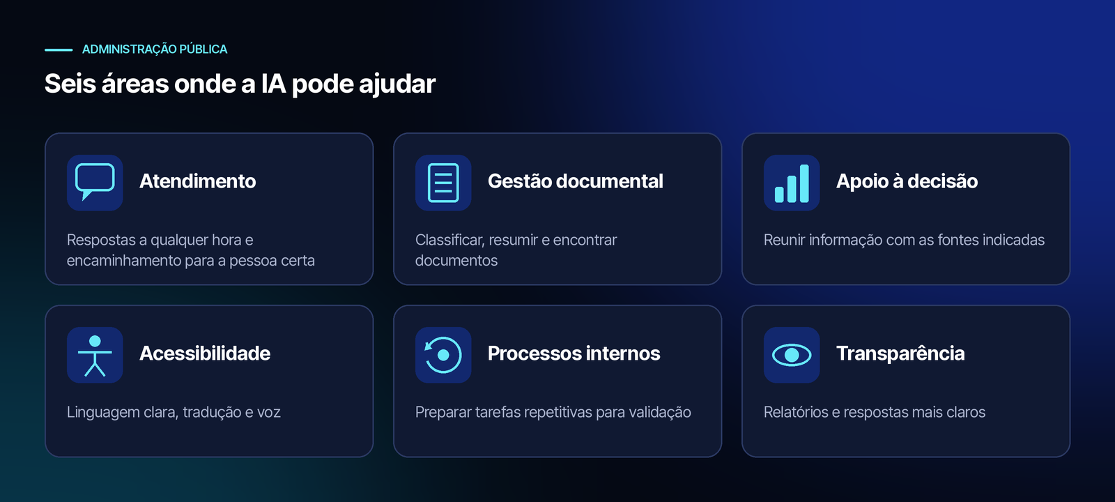 Grelha com seis áreas de benefício da IA na administração pública: atendimento, gestão documental, apoio à decisão, acessibilidade, processos internos e transparência.