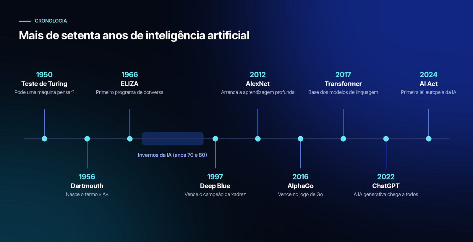 Cronologia de 1950 a 2024 com os principais marcos da inteligência artificial: o teste de Turing, a conferência de Dartmouth, o ELIZA, os invernos da IA, o Deep Blue, a aprendizagem profunda, o AlphaGo, a arquitetura transformer, o ChatGPT e o regulamento europeu da IA.