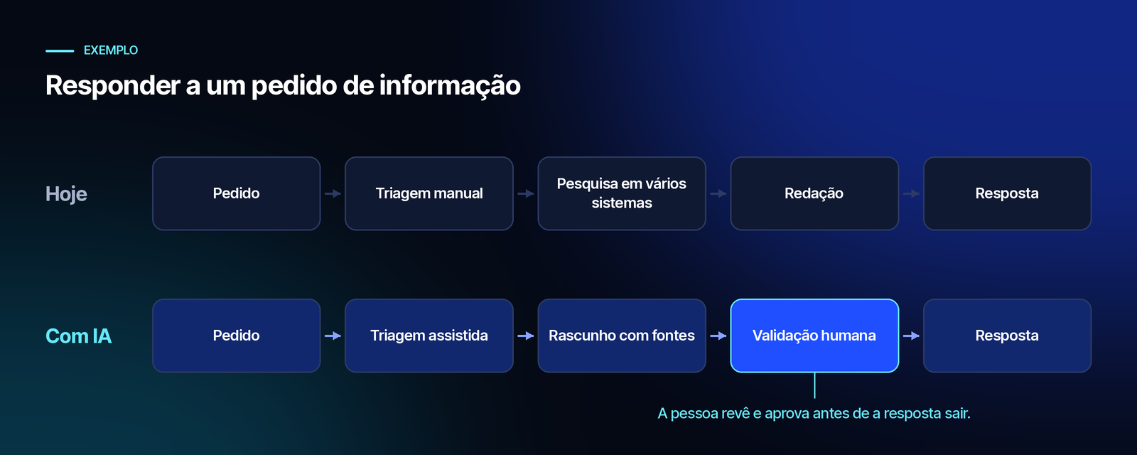 Comparação entre dois percursos de resposta a um pedido de informação. Hoje: pedido, triagem manual, pesquisa em vários sistemas, redação e resposta. Com IA: pedido, triagem assistida, rascunho com fontes, validação humana e resposta.