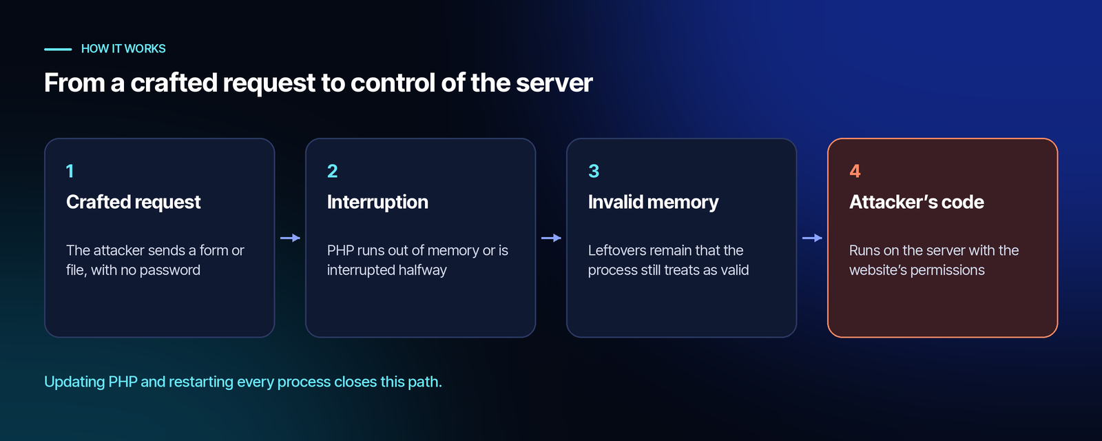 Four-step diagram: the attacker sends a crafted request; PHP runs out of memory or is interrupted halfway; leftovers of invalid memory remain in the process; the next request uses those leftovers and the attacker runs code on the server.