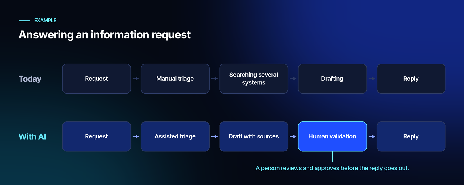 Comparison of two ways of answering an information request. Today: request, manual triage, searching several systems, drafting and reply. With AI: request, assisted triage, draft with sources, human validation and reply.