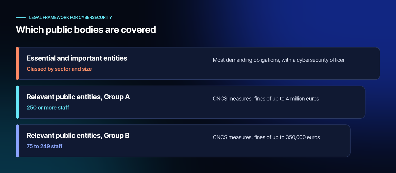 Three levels of covered organisations: essential and important entities, classed by sector and size, with the most demanding obligations; Group A relevant public entities, with 250 or more staff; and Group B relevant public entities, with 75 to 249 staff.