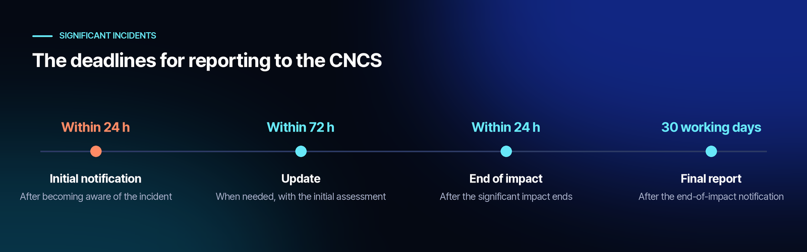 Timeline for reporting a significant incident: initial notification within 24 hours of becoming aware; an update within 72 hours, when needed; end-of-impact notification within 24 hours of the impact ending; and a final report within 30 working days after that.