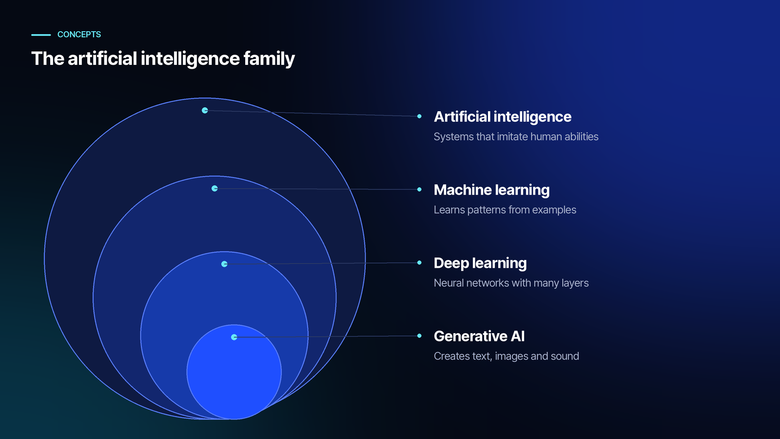 Diagram of four nested circles: artificial intelligence contains machine learning, which contains deep learning, which contains generative AI.