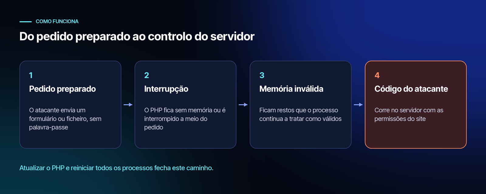 Diagrama em quatro passos: o atacante envia um pedido preparado; o PHP fica sem memória ou é interrompido a meio; ficam restos de memória inválida no processo; o pedido seguinte usa esses restos e o atacante executa código no servidor.