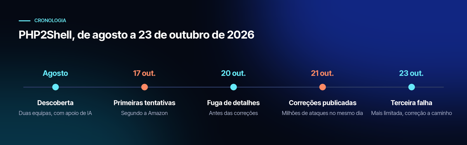 Cronologia de agosto a 23 de outubro de 2026: descoberta das falhas em agosto; primeiras tentativas de ataque a 17 de outubro, segundo a Amazon; fuga de detalhes a 20 de outubro; correções publicadas a 21 de outubro, com milhões de tentativas no mesmo dia; terceira falha relacionada anunciada a 23 de outubro.