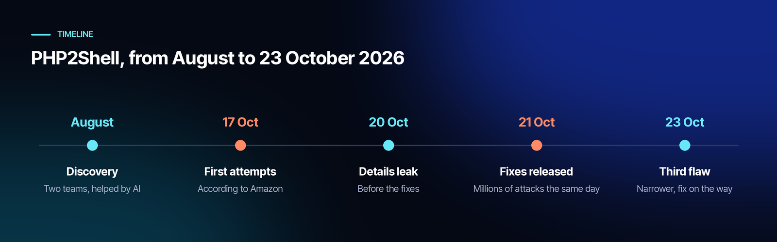Timeline from August to 23 October 2026: the flaws are discovered in August; first attack attempts on 17 October, according to Amazon; details leak on 20 October; fixes released on 21 October, with millions of attempts the same day; a third related flaw announced on 23 October.